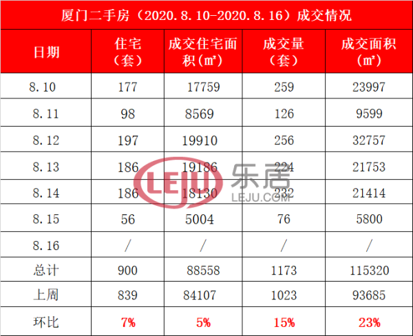 8.10-8.16廈二手住宅賣900套