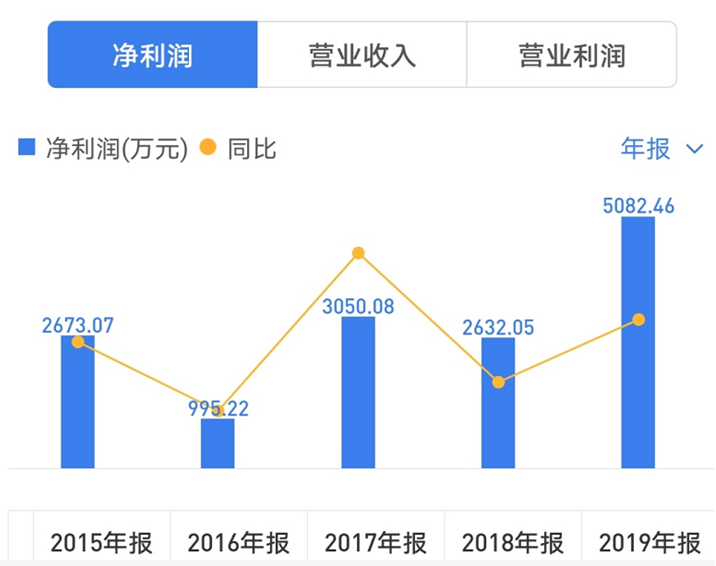 郭英成“潜伏”深天地：低价上