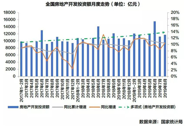 8月销售增速创新高，融资收紧