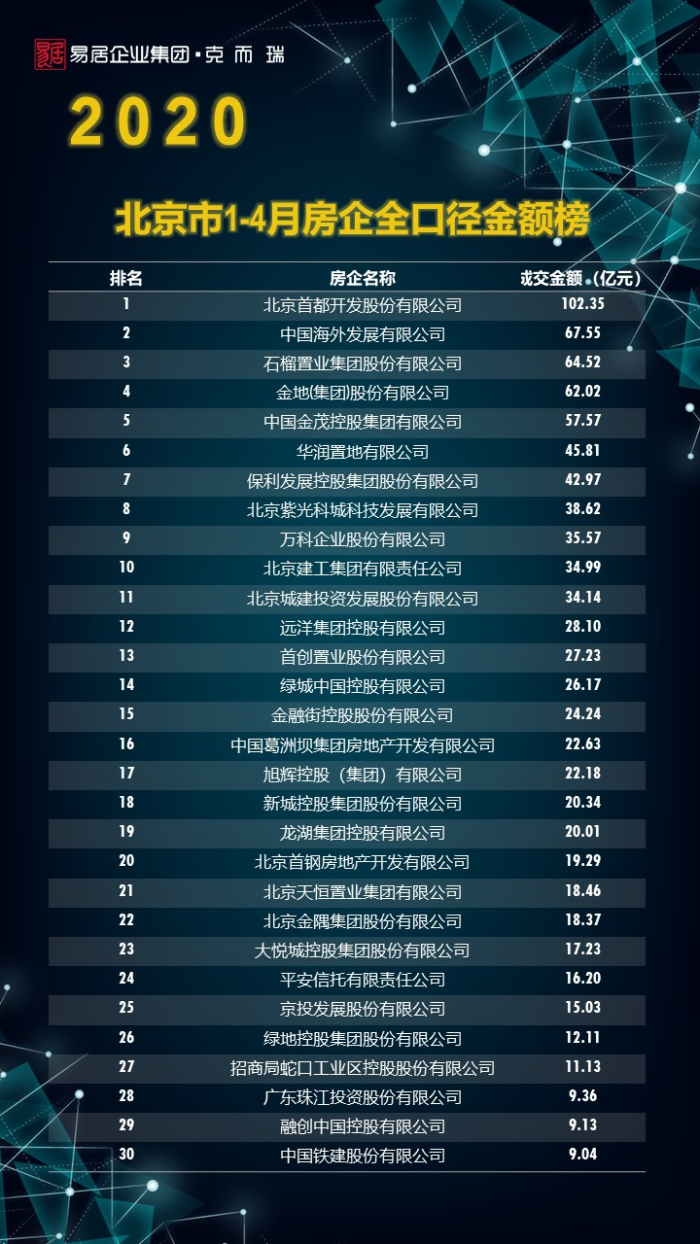 北京市2020年1-4月房企全口径金额榜单