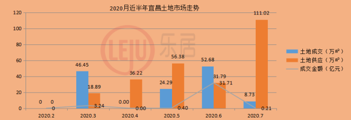 土地供应却是源源不断