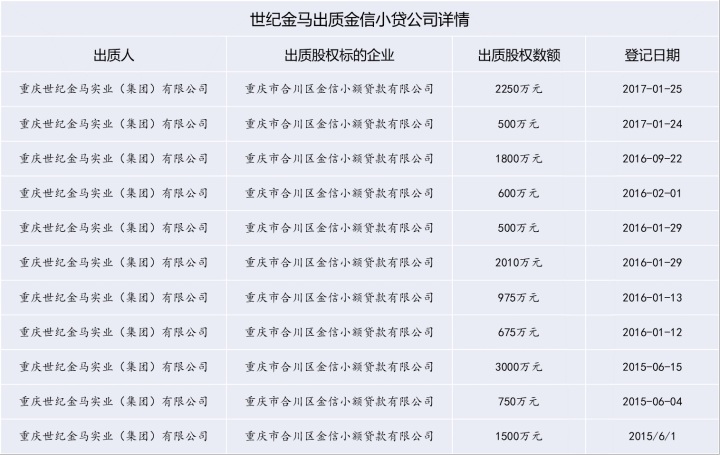 起底世纪金马：“抽水”小额贷