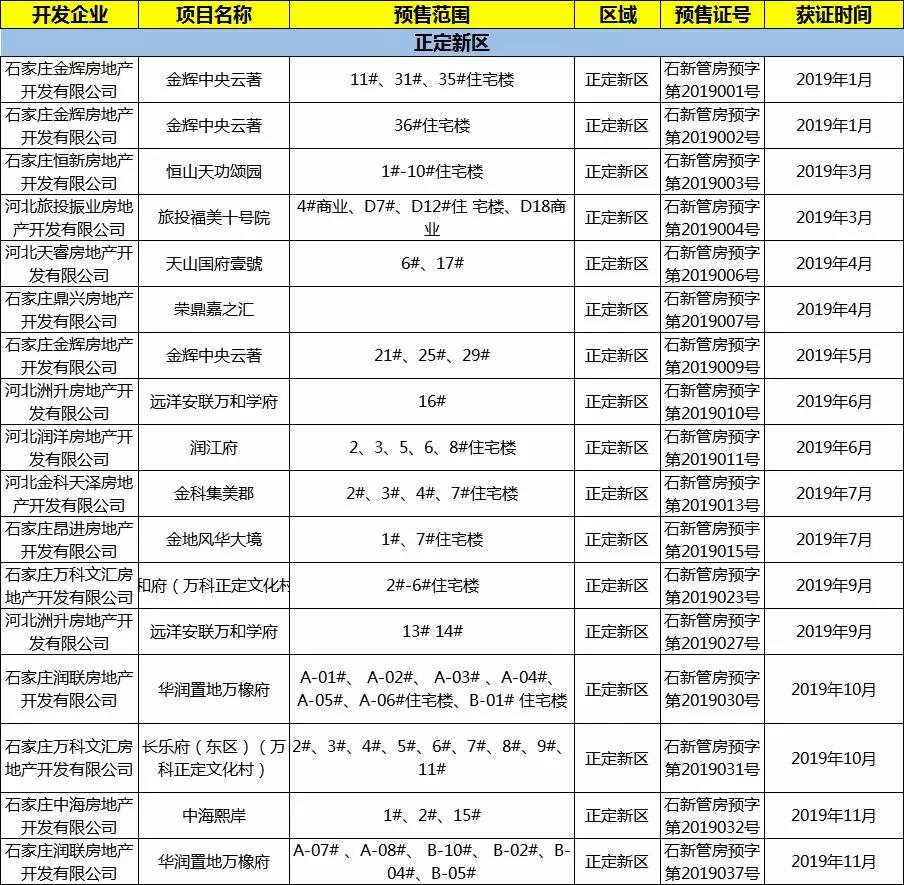 石家庄2019共发放预售证435