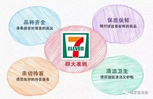 全家便利店拟入榕 7 Eleven福州已布局三店 厦门 泉州或引入 本地新闻 福州乐居网