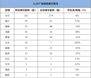 市场成交|8月24日广州新房成交302套 南沙再次反超增城