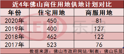 佛山近几年商住地供地计划对比