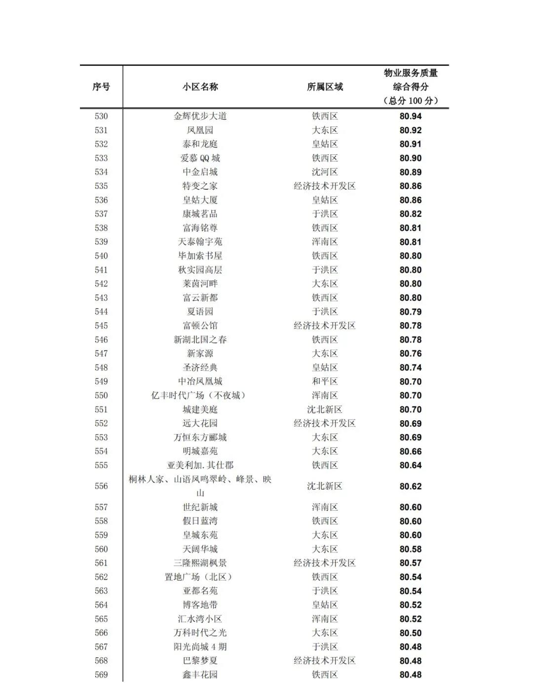 沈阳2019年小区物业排名出炉