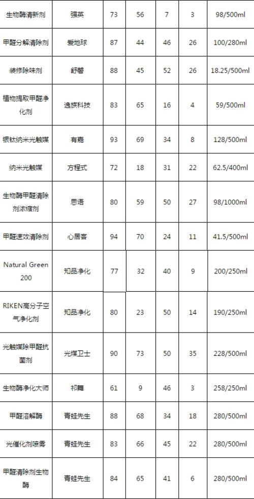 2018年上海市空气净化剂产品主要质量指标检测结果