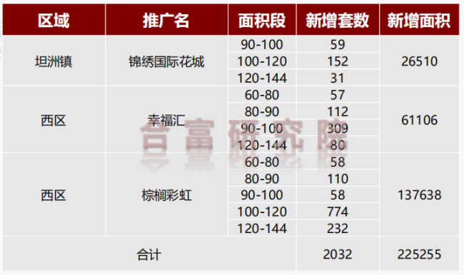 上周中山住宅网签1148套