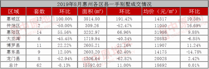 市场成交|8月“秋意浓”惠州网签11175套 大亚湾位居榜首  
