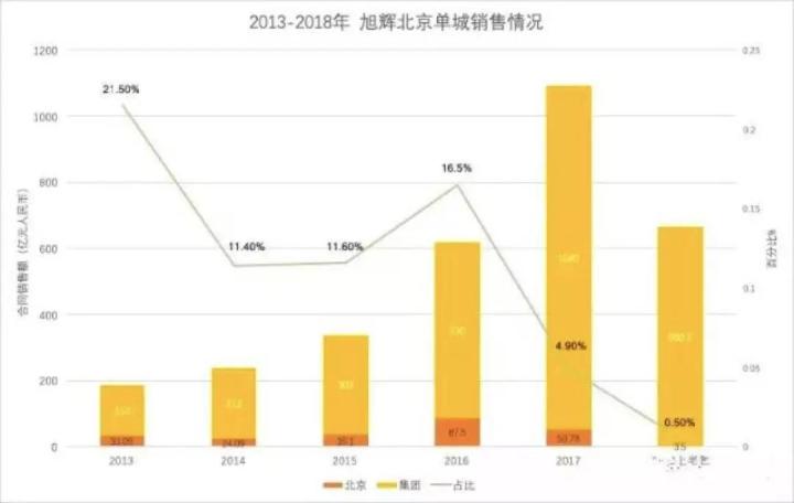 下沉二三线，旭辉华北架构大调