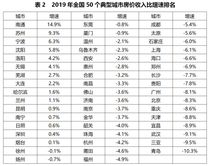 50城房价收入比终于降了