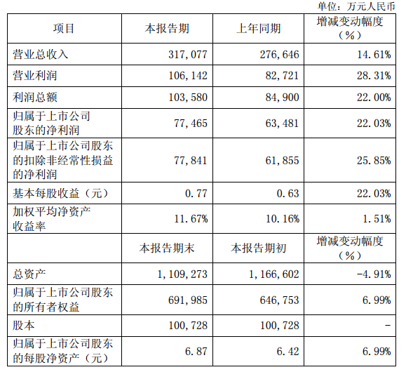 快讯｜中国国贸：营收 31.7 亿