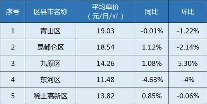 包头房价收入比仅3.9 | 40城楼