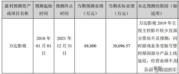 万达电影亏近50亿80亿商誉犹存