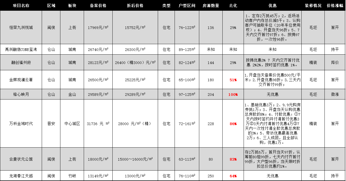 八月福州開盤一覽
