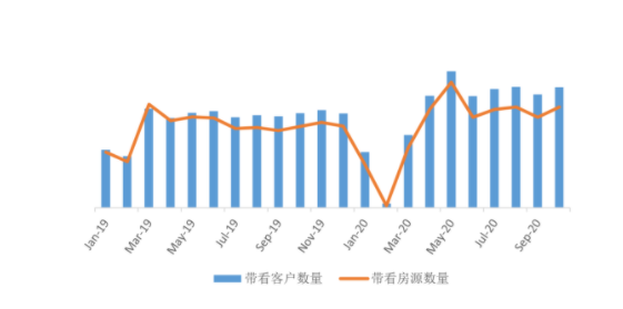 10月全国二手市场整体平稳
