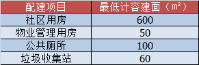 宗地配建情况