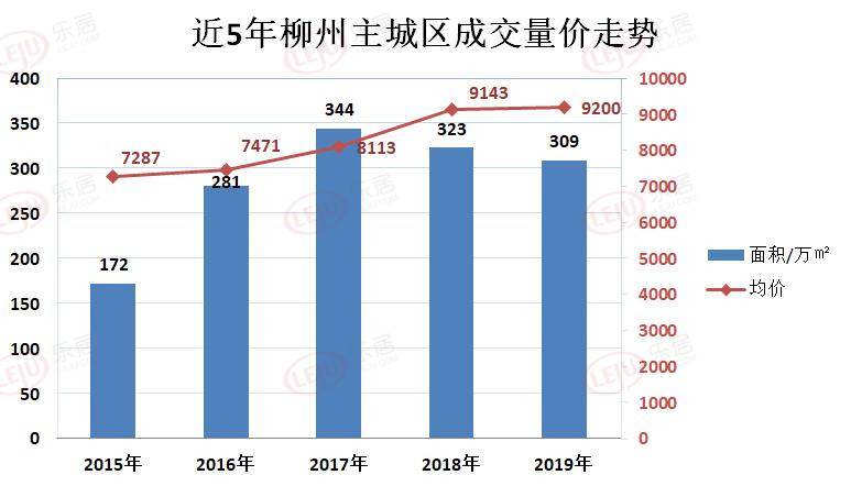 柳州房价高开低走，却平缓上升