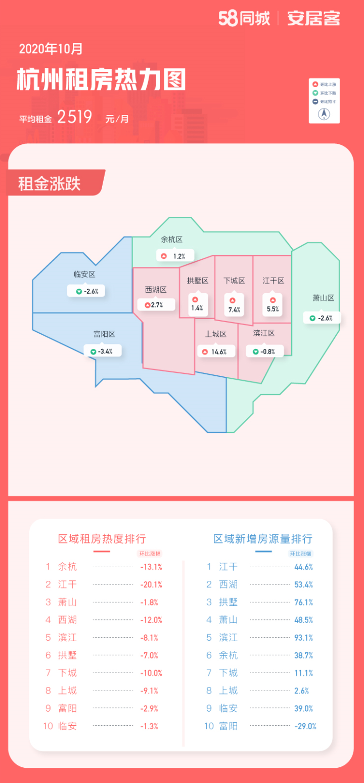 58同城、安居客10月重点城市租