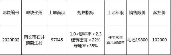 泉州4月新增一幅145畝地塊出讓