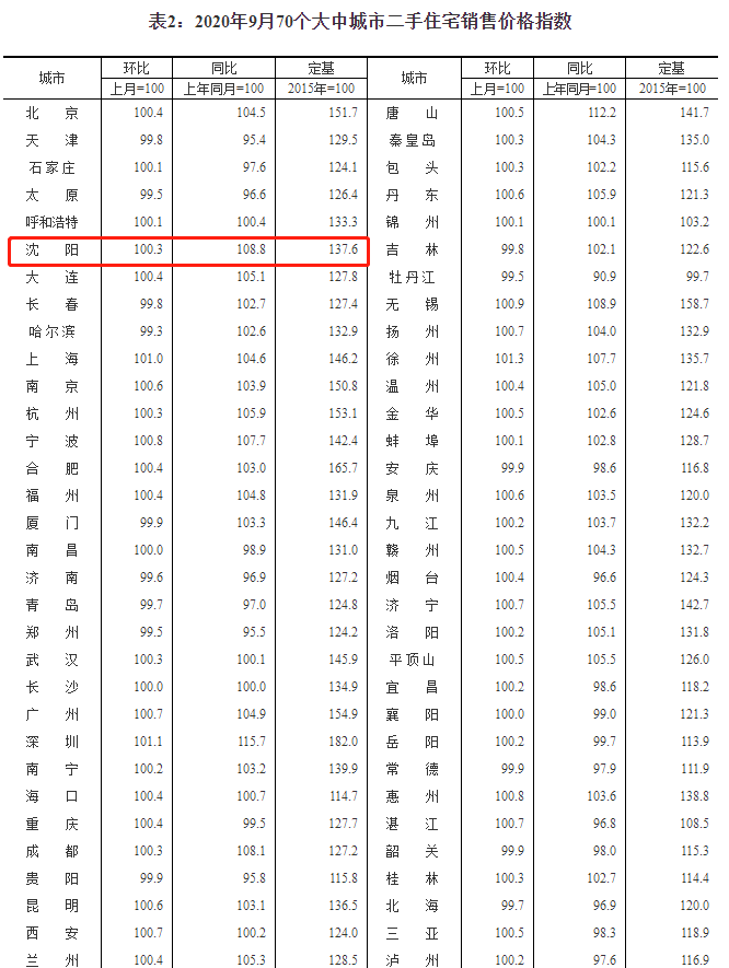 9月份沈阳新房价格环比上涨