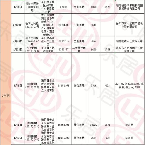 2019年岳阳楼市盘点土地篇