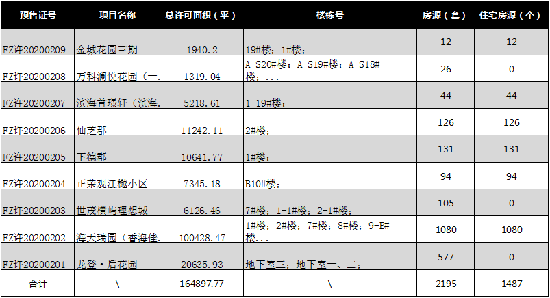 本周福州拿證概況