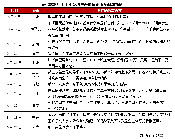 政策篇 | 2020上半年中国房地