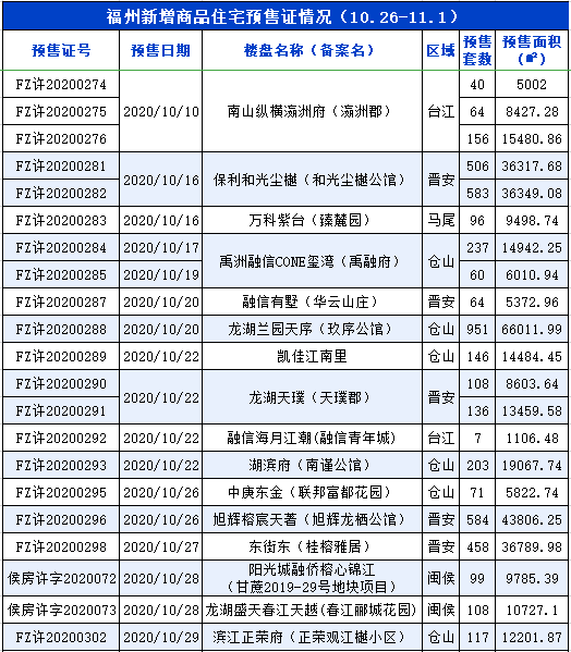 10月市區(qū)新房成交量環(huán)比跌62%