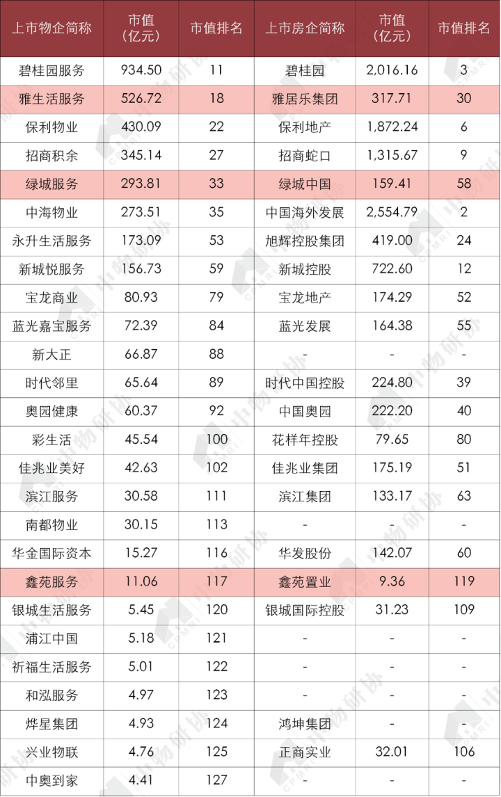 表4 上市物企与其关联房企市值（5月13日）综合排名对比数据来源：CRIC，中国房地产测评中心，中物研协