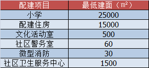 规划配建