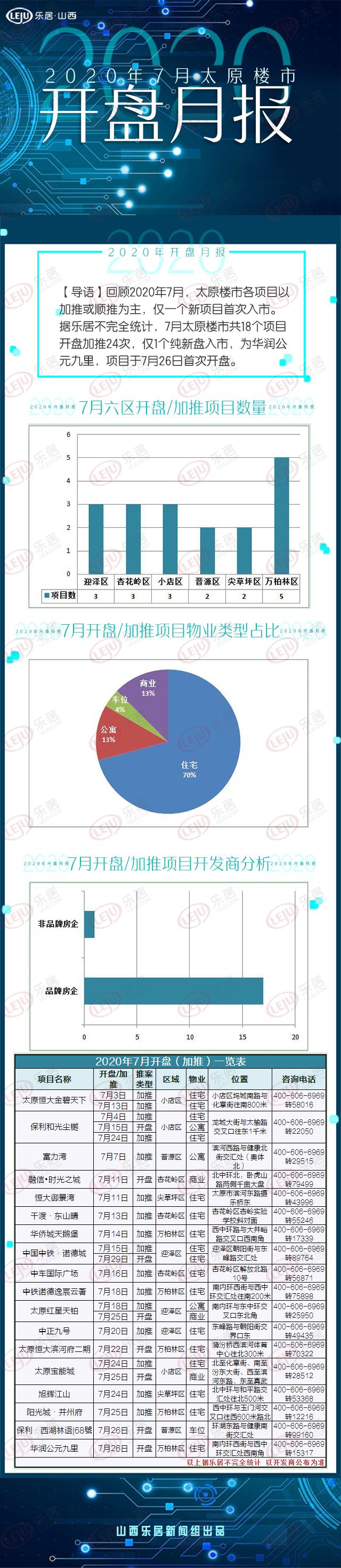 7月太原楼市共18个项目开盘