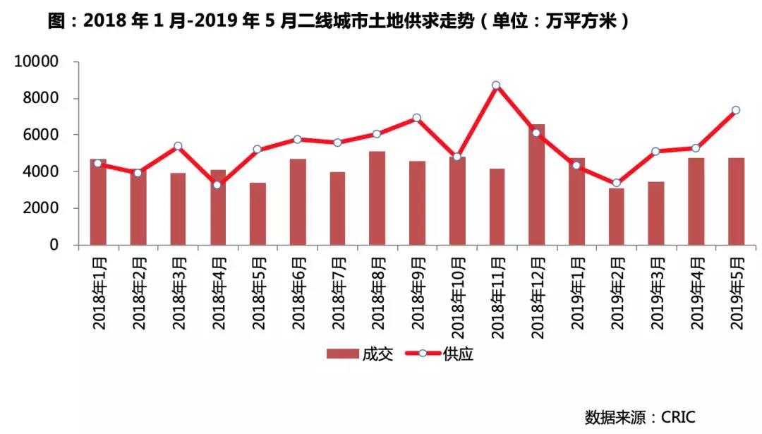 从500城供地计划看