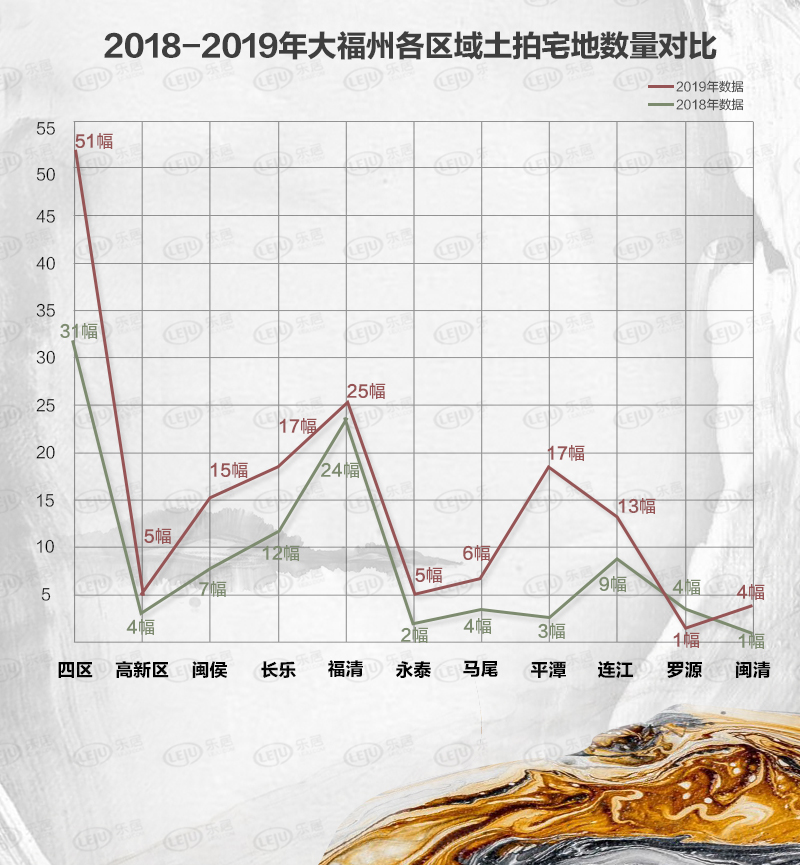 大福州一年拍出宅地159幅