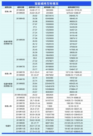 宝能减持万科情况