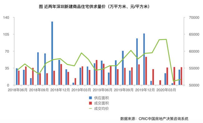 “高压”下深圳楼市为何仍异常