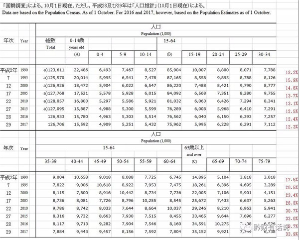 来源：《日本统计年鉴2019》https://www.stat.go.jp/english/data/nenkan/68nenkan/1431-02.html