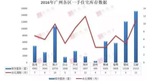 大数据给你答案:广州哪个区域房子是最好卖?哪