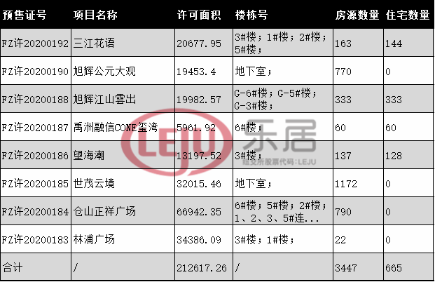 本周福州拿證信息