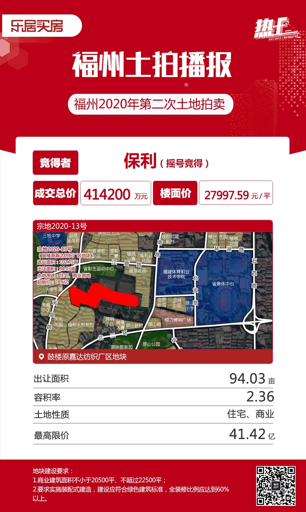 市區(qū)8幅地拍出128.474億！