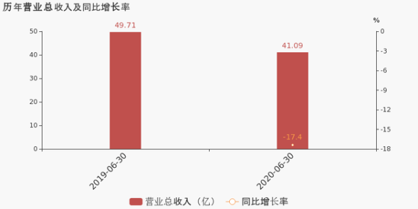 2020上半年归母净利润
