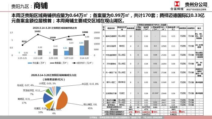 市场成交|上周贵阳楼市量价齐