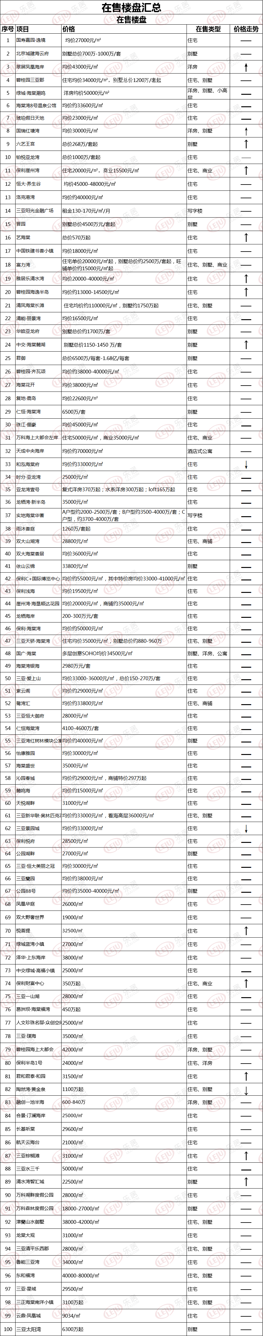 7月大三亚在售楼盘价格一览