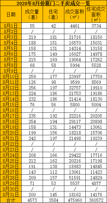 8月廈門二手住宅成交3584套