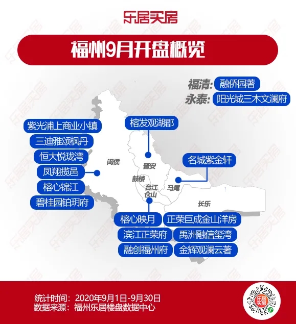 9月福州市區(qū)新房成交量大漲