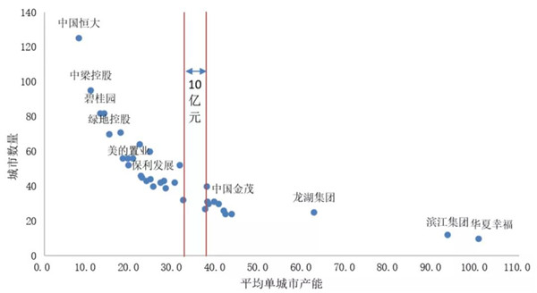 数据来源：企业年报，CRIC数据