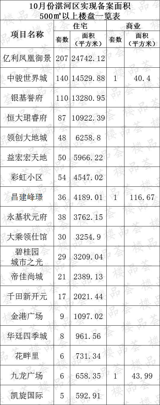 湛河区备案量占市区56%以上