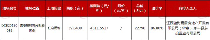 东投+华章获宜春樟树39亩地