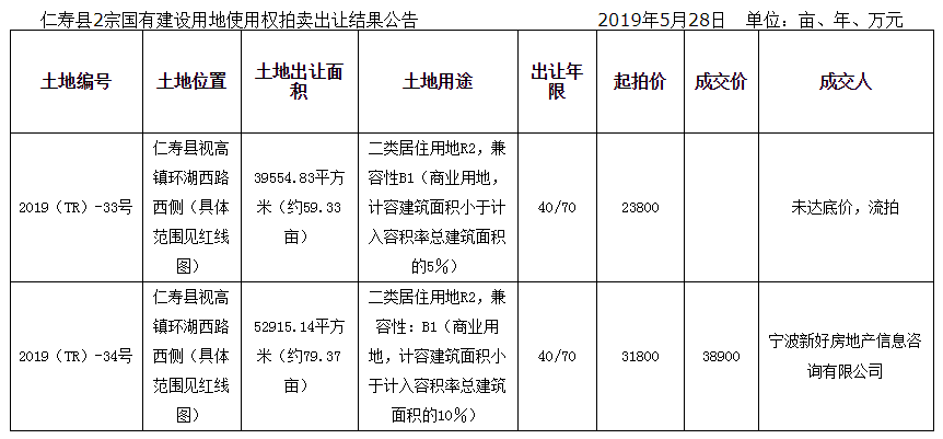 出让结果